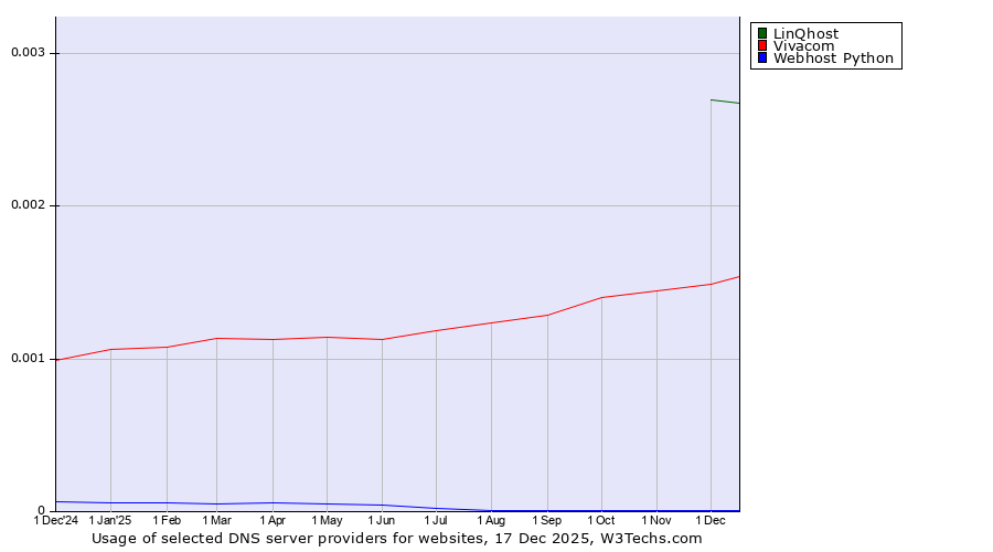 Historical trends in the usage of LinQhost vs. Vivacom vs. Webhost Python