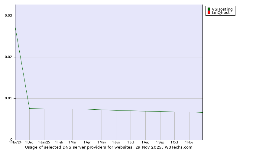 Historical trends in the usage of VSHosting vs. LinQhost