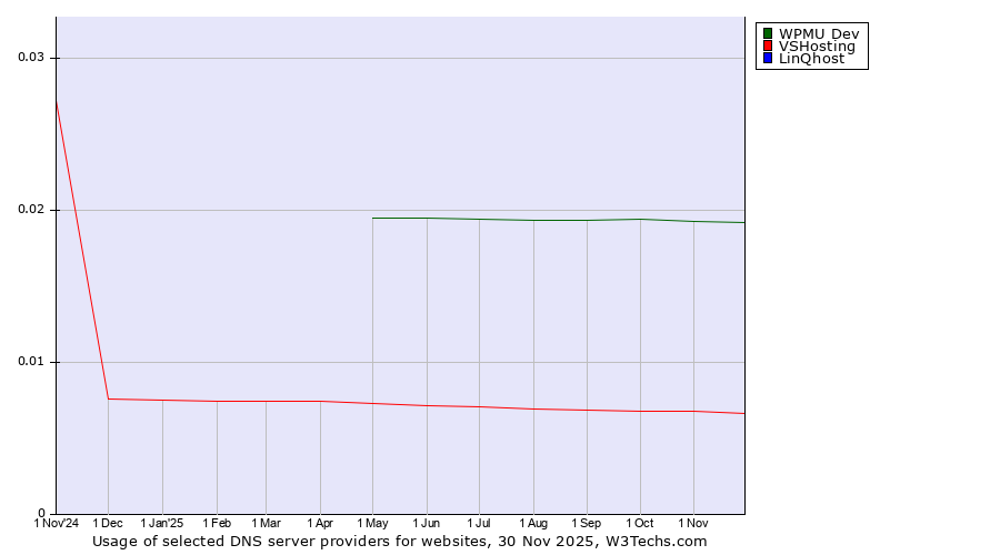 Historical trends in the usage of WPMU Dev vs. VSHosting vs. LinQhost
