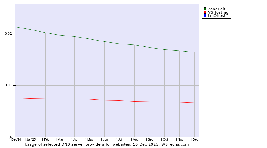 Historical trends in the usage of ZoneEdit vs. VSHosting vs. LinQhost