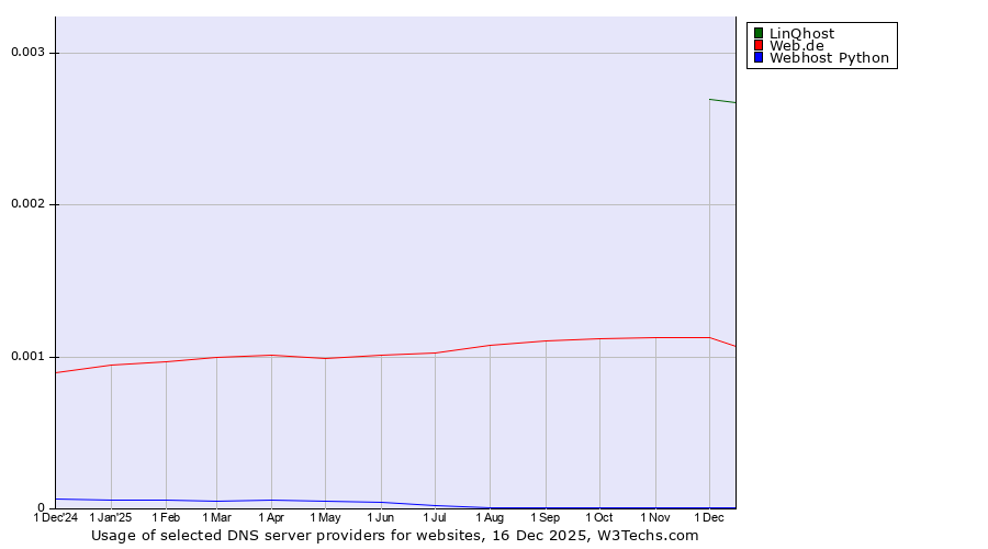 Historical trends in the usage of LinQhost vs. Web.de vs. Webhost Python