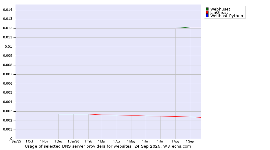 Historical trends in the usage of Webhuset vs. LinQhost vs. Webhost Python