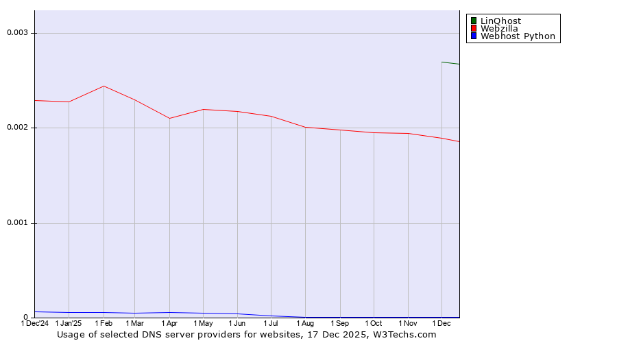 Historical trends in the usage of LinQhost vs. Webzilla vs. Webhost Python