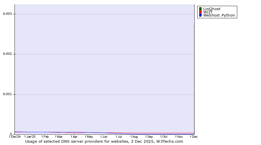 Historical trends in the usage of LinQhost vs. WIIT vs. Webhost Python