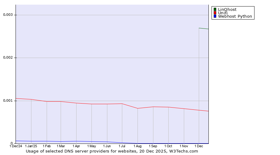 Historical trends in the usage of LinQhost vs. Uniti vs. Webhost Python
