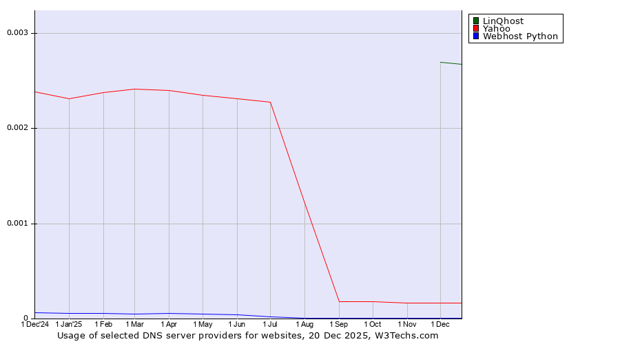 Historical trends in the usage of LinQhost vs. Yahoo vs. Webhost Python