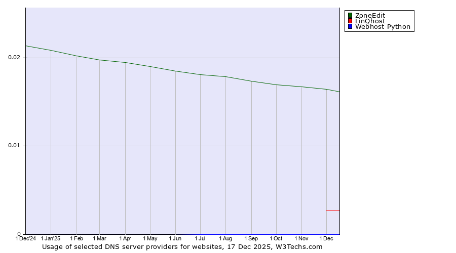 Historical trends in the usage of ZoneEdit vs. LinQhost vs. Webhost Python