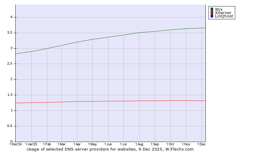 Historical trends in the usage of Wix vs. XServer vs. LinQhost