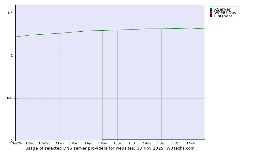 Historical trends in the usage of XServer vs. WPMU Dev vs. LinQhost