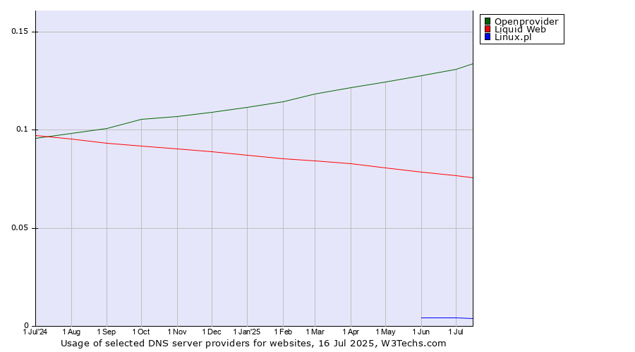 Historical trends in the usage of Openprovider vs. Liquid Web vs. Linux.pl