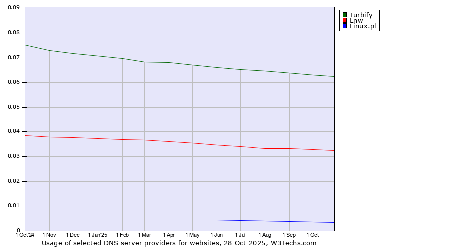 Historical trends in the usage of Turbify vs. Lnw vs. Linux.pl