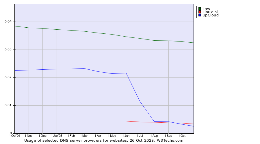 Historical trends in the usage of Lnw vs. Linux.pl vs. UpCloud