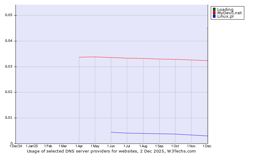 Historical trends in the usage of Loading vs. MyDevil.net vs. Linux.pl