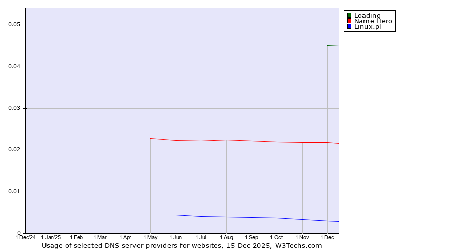 Historical trends in the usage of Loading vs. Name Hero vs. Linux.pl
