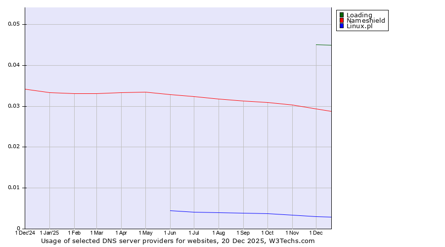 Historical trends in the usage of Loading vs. Nameshield vs. Linux.pl