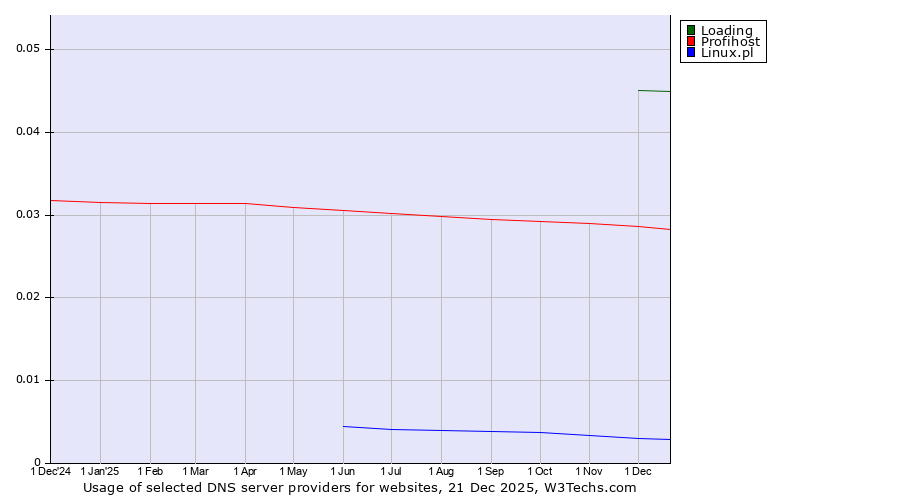 Historical trends in the usage of Loading vs. Profihost vs. Linux.pl