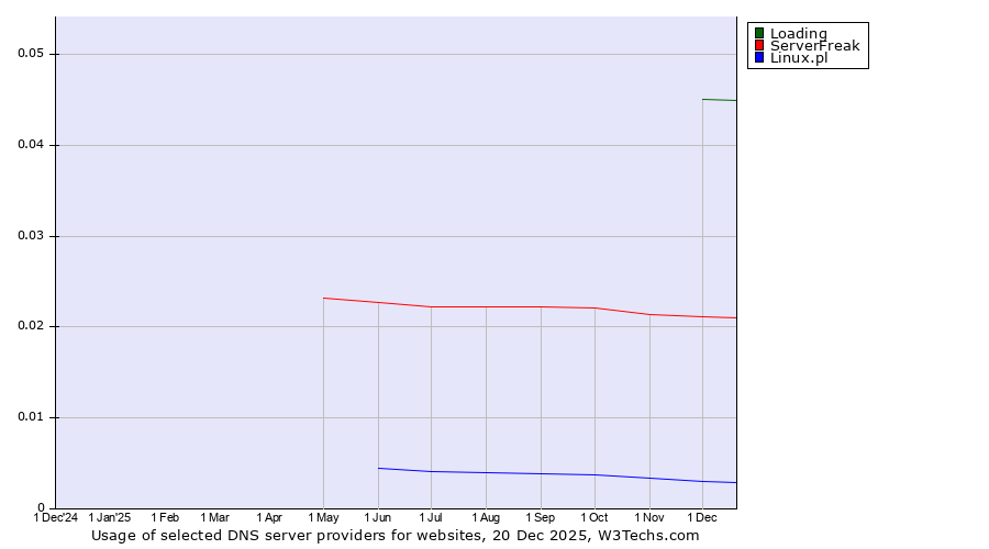 Historical trends in the usage of Loading vs. ServerFreak vs. Linux.pl