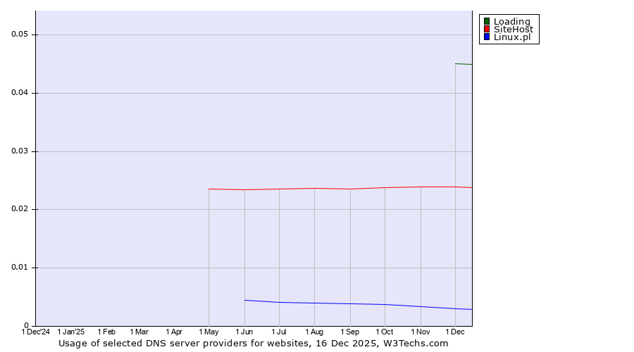 Historical trends in the usage of Loading vs. SiteHost vs. Linux.pl