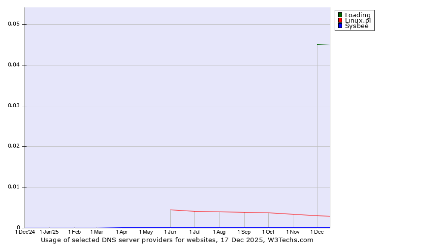 Historical trends in the usage of Loading vs. Linux.pl vs. Sysbee