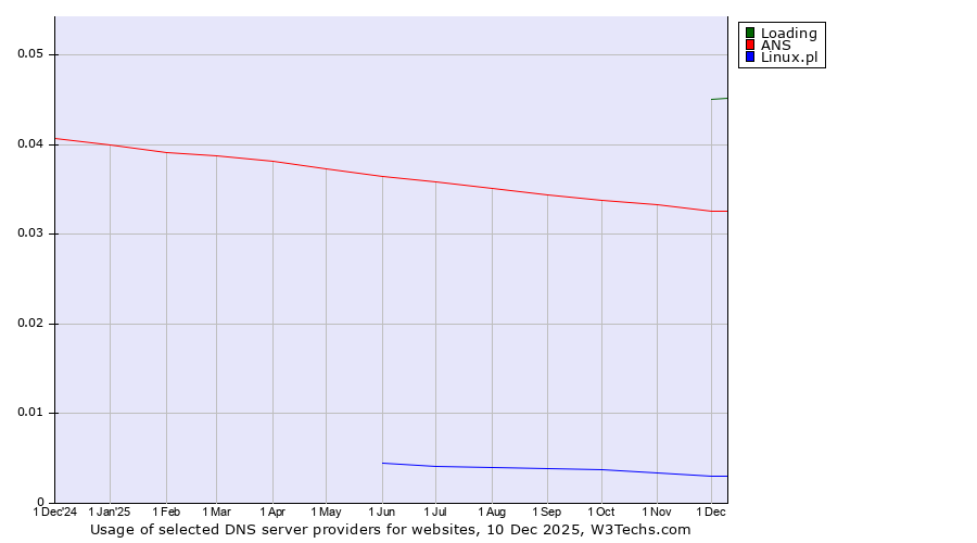 Historical trends in the usage of Loading vs. ANS vs. Linux.pl