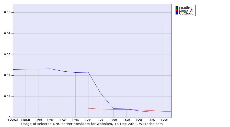 Historical trends in the usage of Loading vs. Linux.pl vs. UpCloud