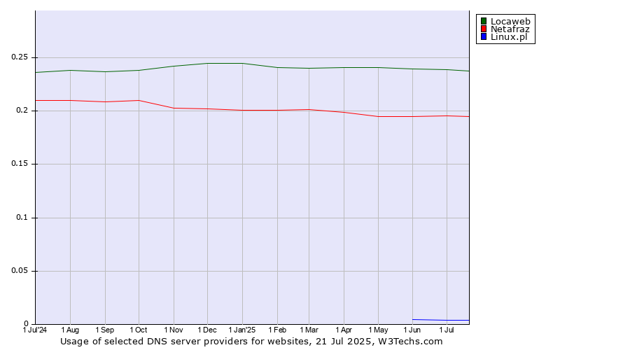 Historical trends in the usage of Locaweb vs. Netafraz vs. Linux.pl