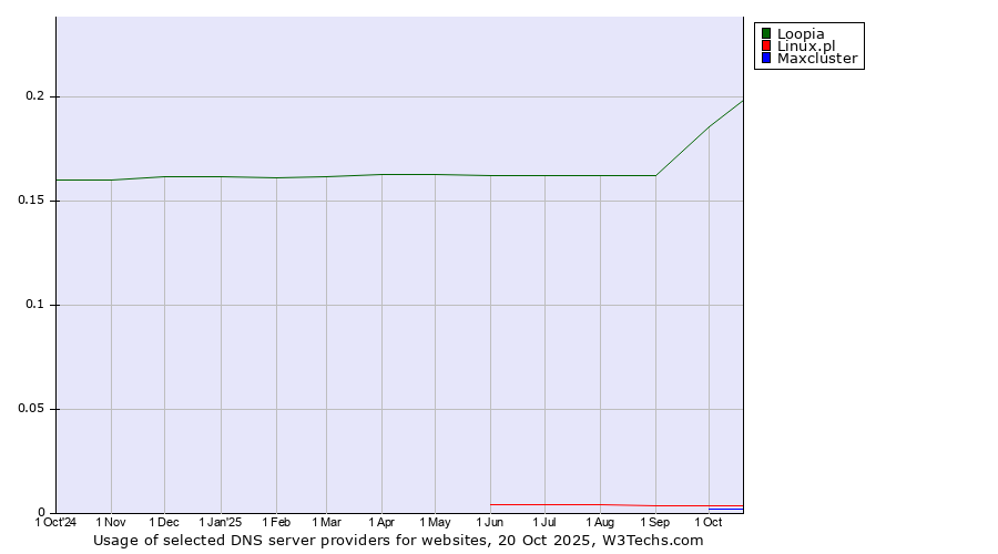 Historical trends in the usage of Loopia vs. Linux.pl vs. Maxcluster
