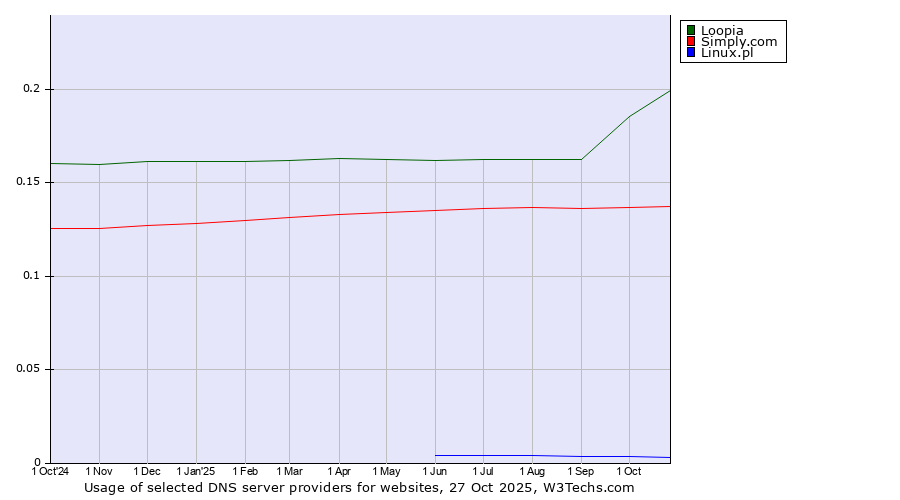 Historical trends in the usage of Loopia vs. Simply.com vs. Linux.pl