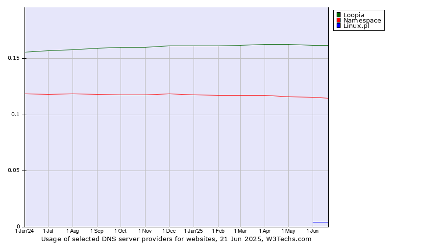 Historical trends in the usage of Loopia vs. Namespace vs. Linux.pl