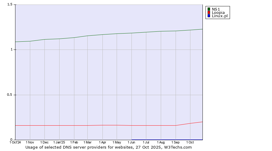 Historical trends in the usage of NS1 vs. Loopia vs. Linux.pl