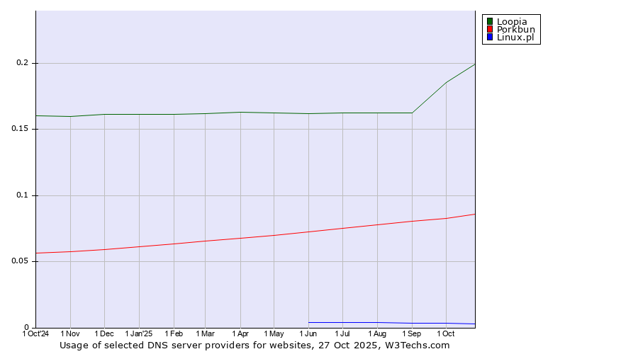 Historical trends in the usage of Loopia vs. Porkbun vs. Linux.pl