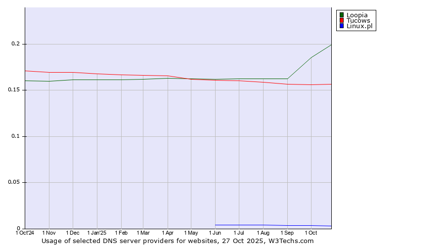 Historical trends in the usage of Loopia vs. Tucows vs. Linux.pl