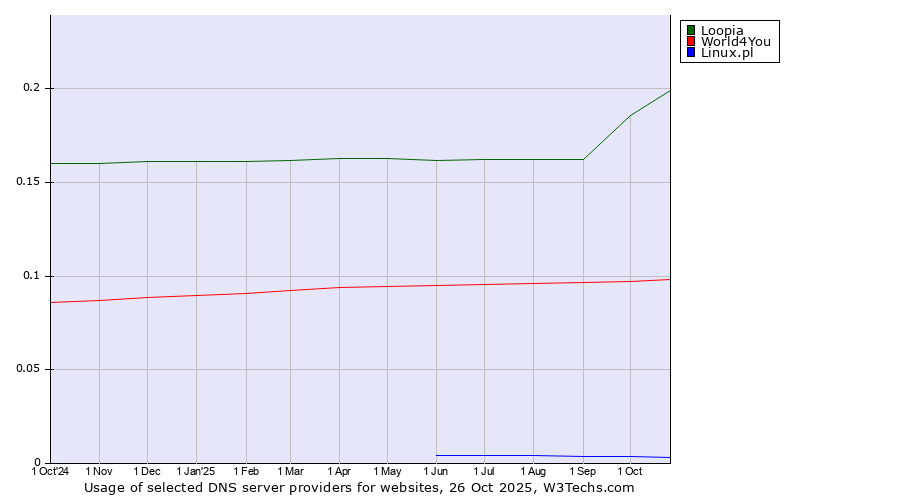 Historical trends in the usage of Loopia vs. World4You vs. Linux.pl