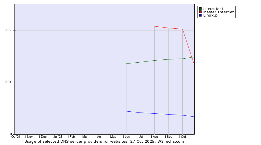 Historical trends in the usage of Master Internet vs. LucusHost vs. Linux.pl