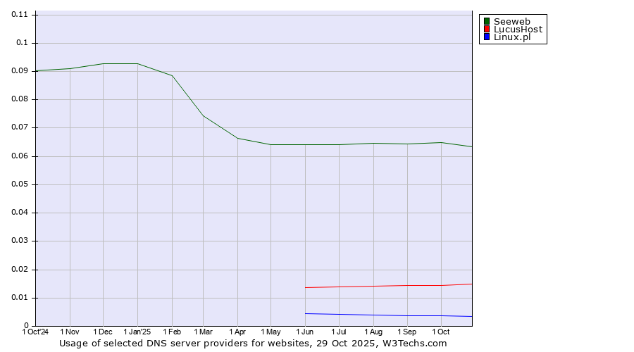 Historical trends in the usage of Seeweb vs. LucusHost vs. Linux.pl
