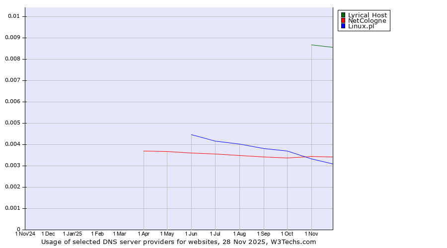 Historical trends in the usage of Lyrical Host vs. NetCologne vs. Linux.pl