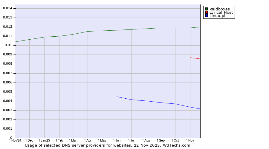 Historical trends in the usage of Raidboxes vs. Lyrical Host vs. Linux.pl