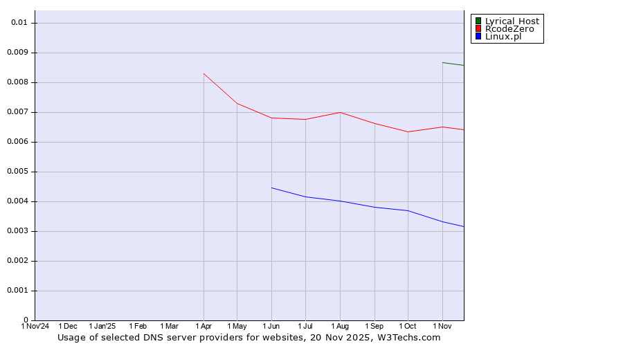 Historical trends in the usage of Lyrical Host vs. RcodeZero vs. Linux.pl