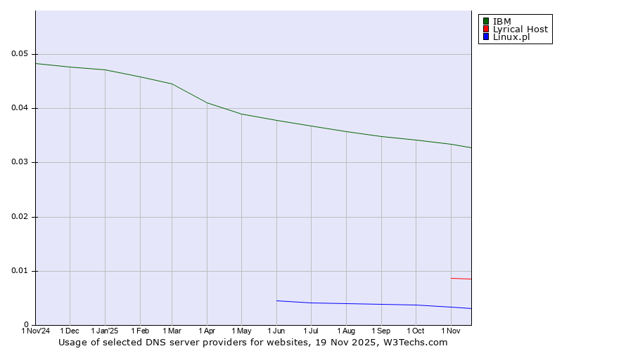 Historical trends in the usage of IBM vs. Lyrical Host vs. Linux.pl
