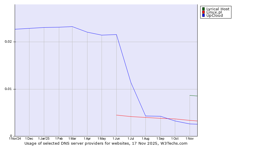 Historical trends in the usage of Lyrical Host vs. Linux.pl vs. UpCloud