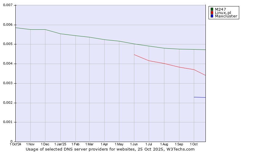 Historical trends in the usage of M247 vs. Linux.pl vs. Maxcluster