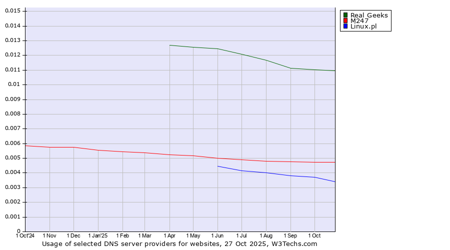 Historical trends in the usage of Real Geeks vs. M247 vs. Linux.pl