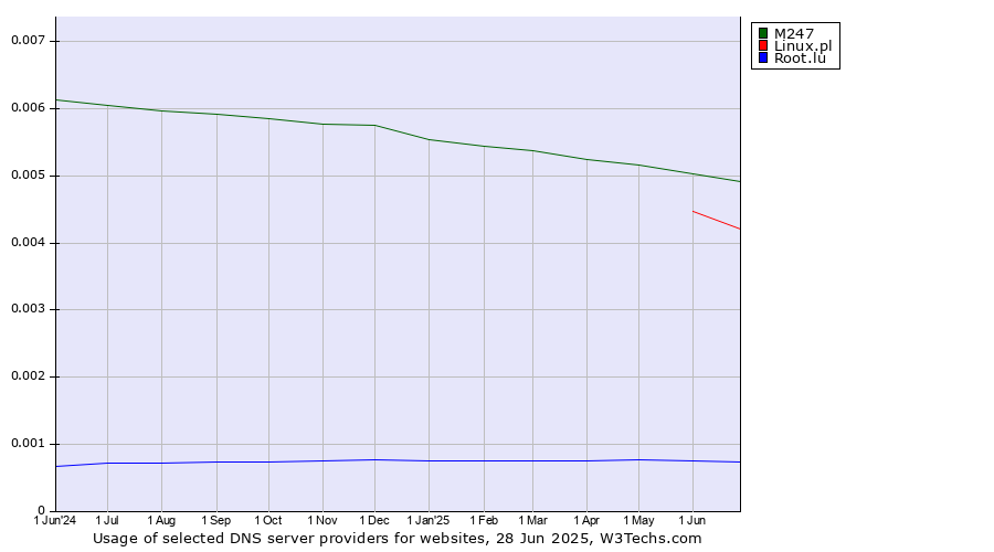 Historical trends in the usage of M247 vs. Linux.pl vs. Root.lu