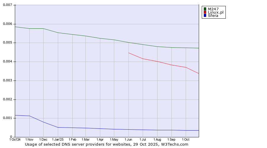 Historical trends in the usage of M247 vs. Linux.pl vs. Sfera