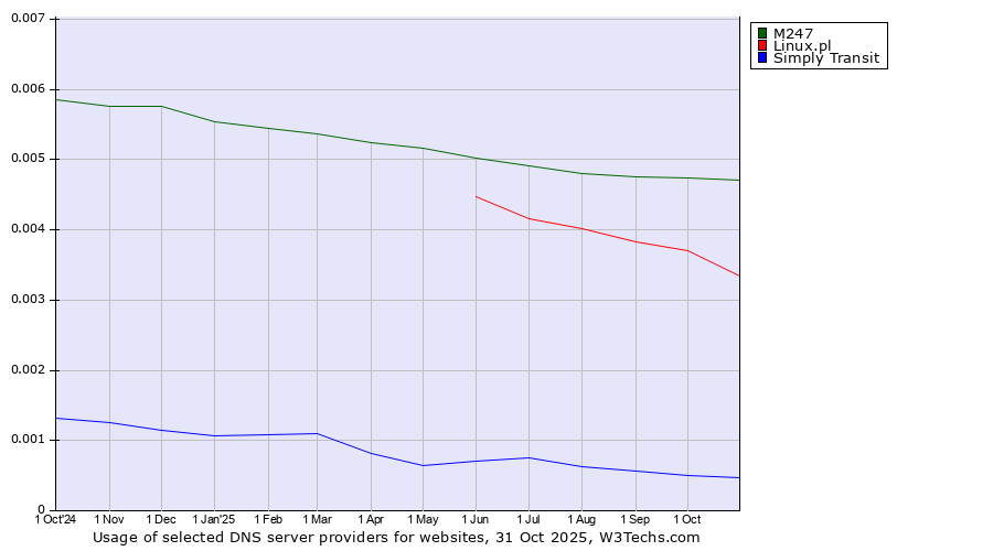 Historical trends in the usage of M247 vs. Linux.pl vs. Simply Transit