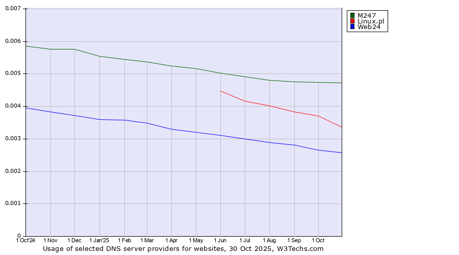 Historical trends in the usage of M247 vs. Linux.pl vs. Web24