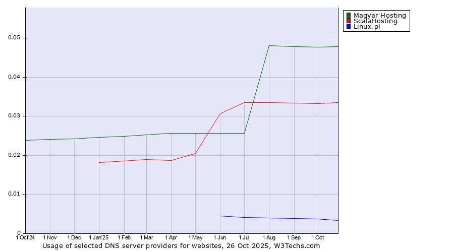 Historical trends in the usage of Magyar Hosting vs. ScalaHosting vs. Linux.pl