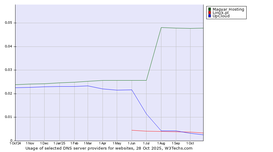 Historical trends in the usage of Magyar Hosting vs. Linux.pl vs. UpCloud