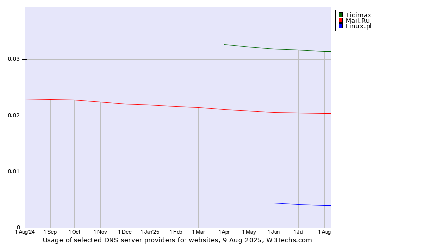 Historical trends in the usage of Ticimax vs. Mail.Ru vs. Linux.pl