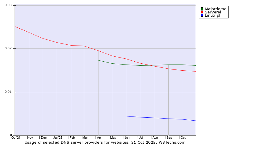 Historical trends in the usage of Majordomo vs. Serverel vs. Linux.pl